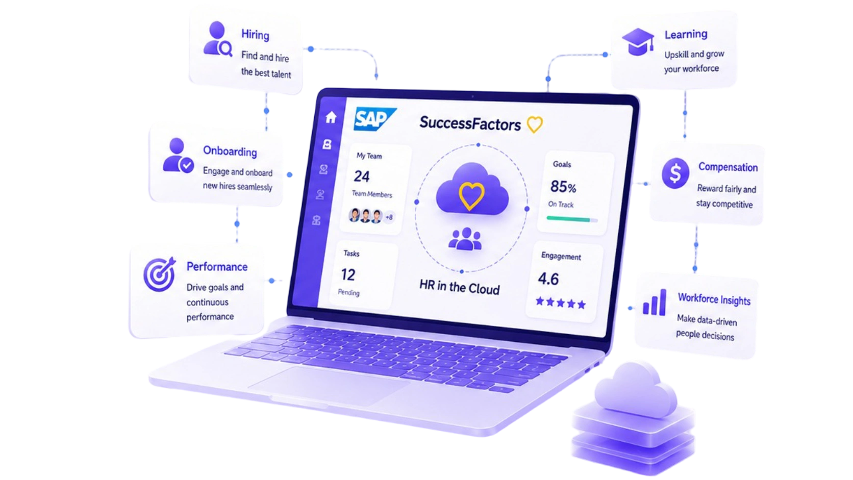 SAP SuccessFactors cloud HR platform connecting employee profiles, recruiting, onboarding, learning, performance, compensation, and workforce analytics