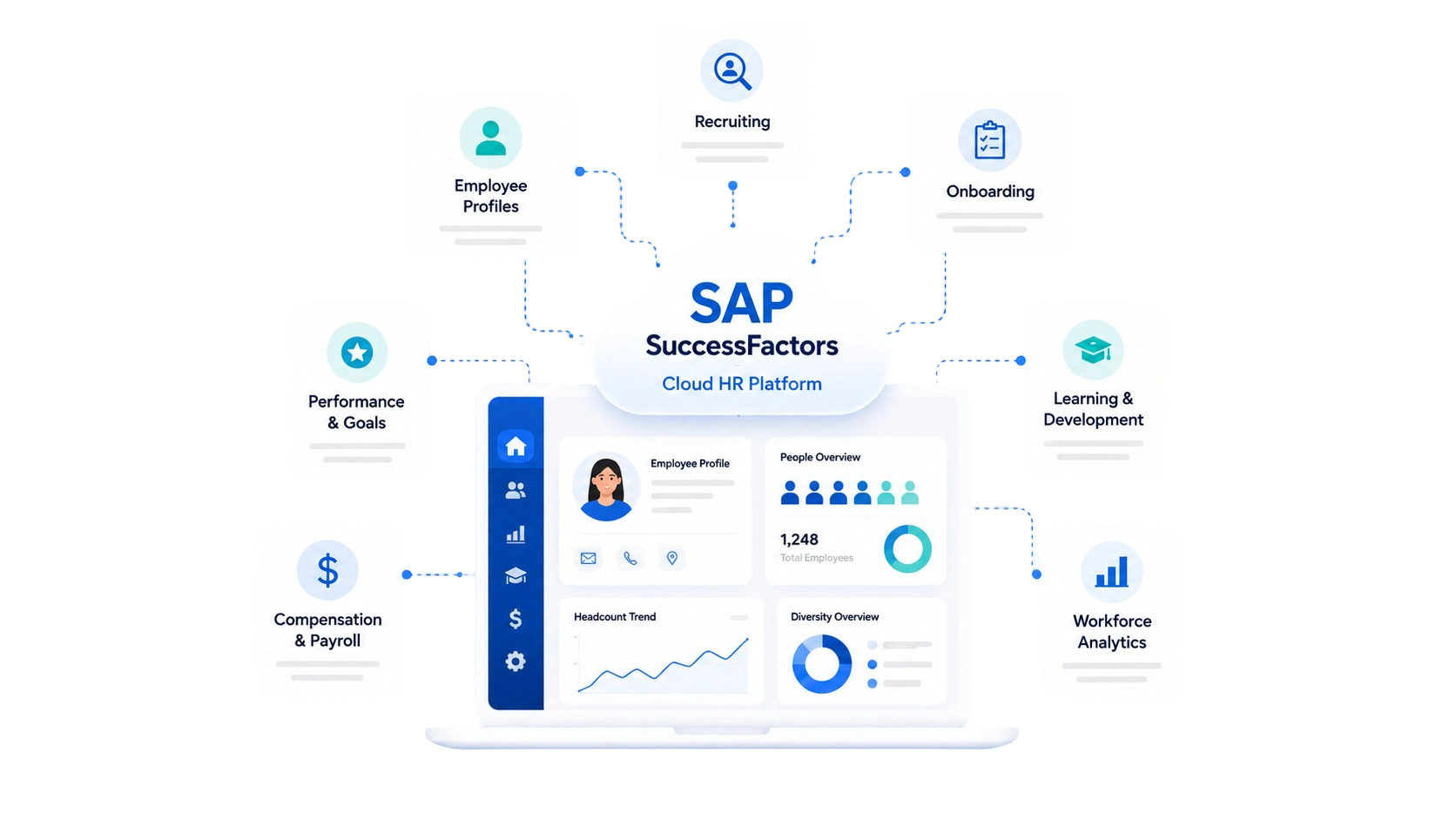 SAP SuccessFactors digital HR platform overview